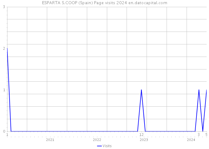 ESPARTA S.COOP (Spain) Page visits 2024 