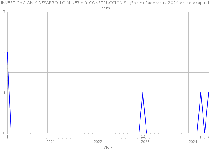 INVESTIGACION Y DESARROLLO MINERIA Y CONSTRUCCION SL (Spain) Page visits 2024 