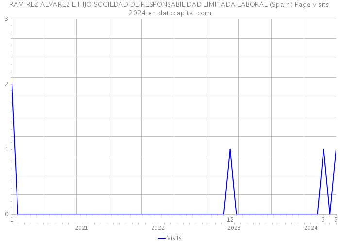 RAMIREZ ALVAREZ E HIJO SOCIEDAD DE RESPONSABILIDAD LIMITADA LABORAL (Spain) Page visits 2024 