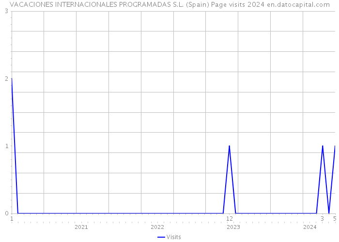 VACACIONES INTERNACIONALES PROGRAMADAS S.L. (Spain) Page visits 2024 