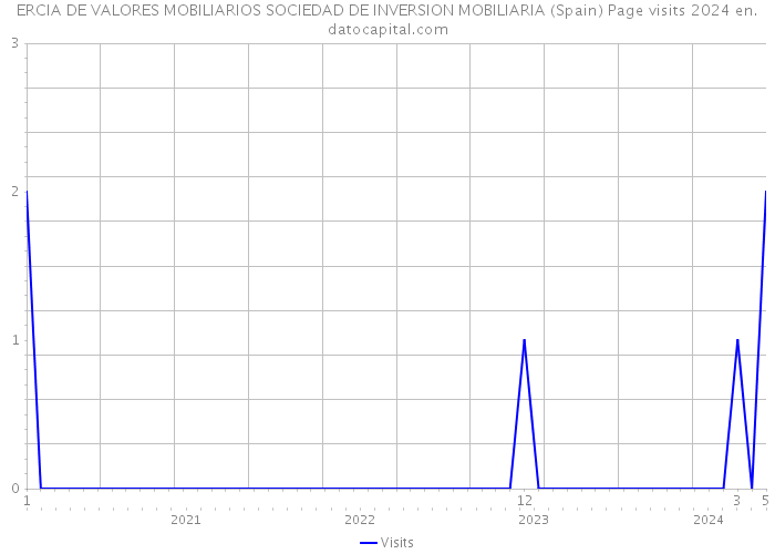 ERCIA DE VALORES MOBILIARIOS SOCIEDAD DE INVERSION MOBILIARIA (Spain) Page visits 2024 