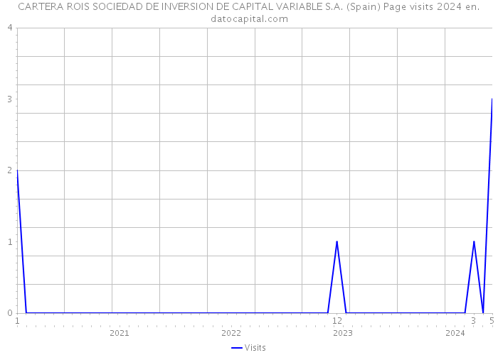 CARTERA ROIS SOCIEDAD DE INVERSION DE CAPITAL VARIABLE S.A. (Spain) Page visits 2024 