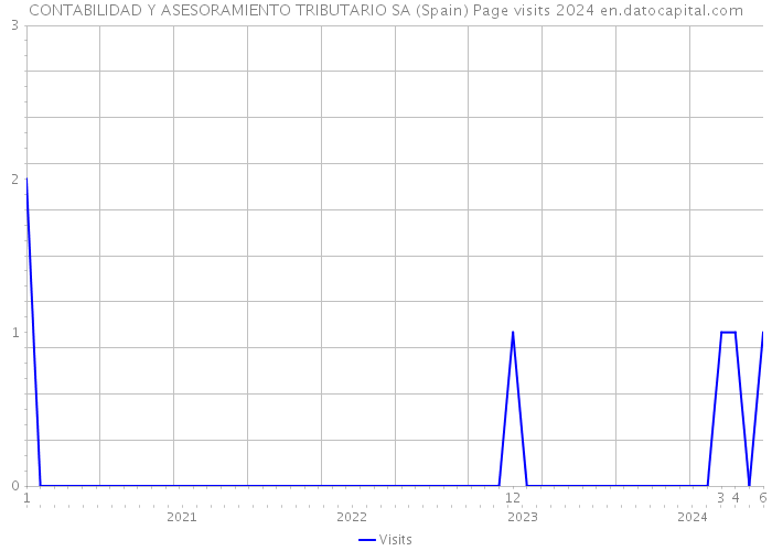 CONTABILIDAD Y ASESORAMIENTO TRIBUTARIO SA (Spain) Page visits 2024 