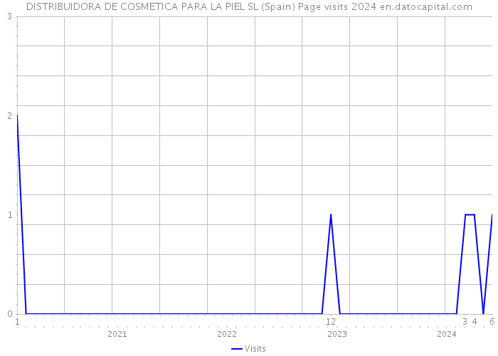DISTRIBUIDORA DE COSMETICA PARA LA PIEL SL (Spain) Page visits 2024 