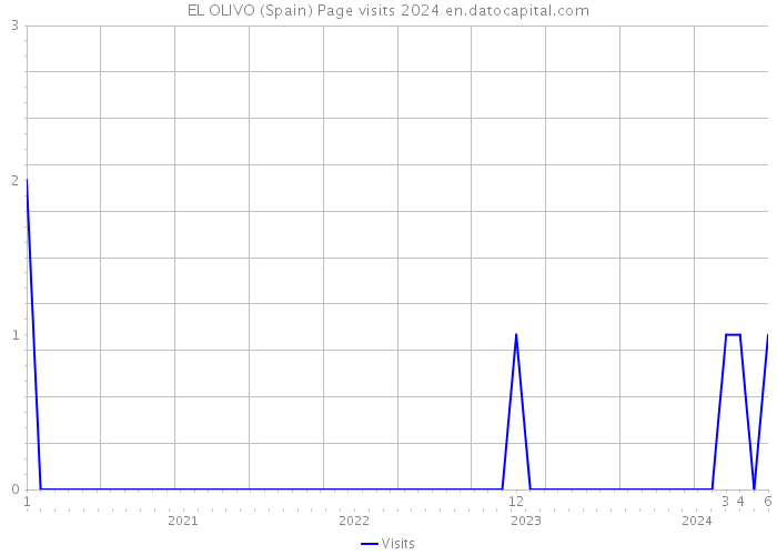 EL OLIVO (Spain) Page visits 2024 