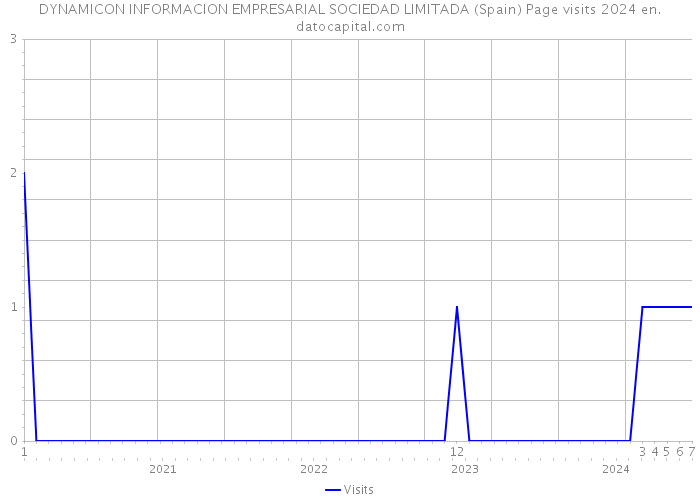 DYNAMICON INFORMACION EMPRESARIAL SOCIEDAD LIMITADA (Spain) Page visits 2024 