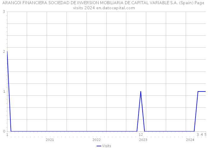 ARANGOI FINANCIERA SOCIEDAD DE INVERSION MOBILIARIA DE CAPITAL VARIABLE S.A. (Spain) Page visits 2024 