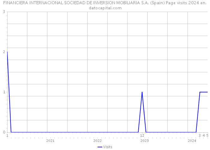 FINANCIERA INTERNACIONAL SOCIEDAD DE INVERSION MOBILIARIA S.A. (Spain) Page visits 2024 