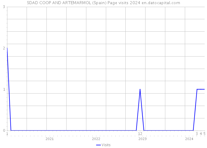 SDAD COOP AND ARTEMARMOL (Spain) Page visits 2024 
