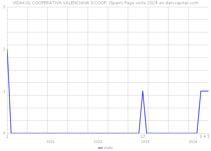 VIDAKOL COOPERATIVA VALENCIANA S.COOP. (Spain) Page visits 2024 