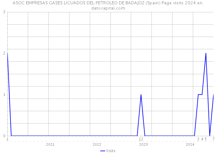ASOC EMPRESAS GASES LICUADOS DEL PETROLEO DE BADAJOZ (Spain) Page visits 2024 