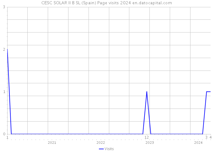 CESC SOLAR II B SL (Spain) Page visits 2024 