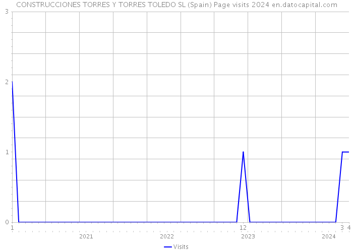 CONSTRUCCIONES TORRES Y TORRES TOLEDO SL (Spain) Page visits 2024 