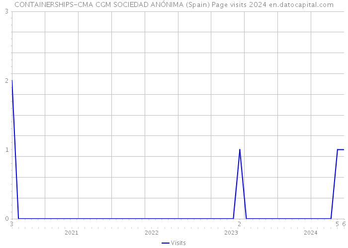 CONTAINERSHIPS-CMA CGM SOCIEDAD ANÓNIMA (Spain) Page visits 2024 