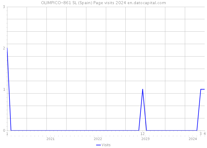 OLIMPICO-861 SL (Spain) Page visits 2024 