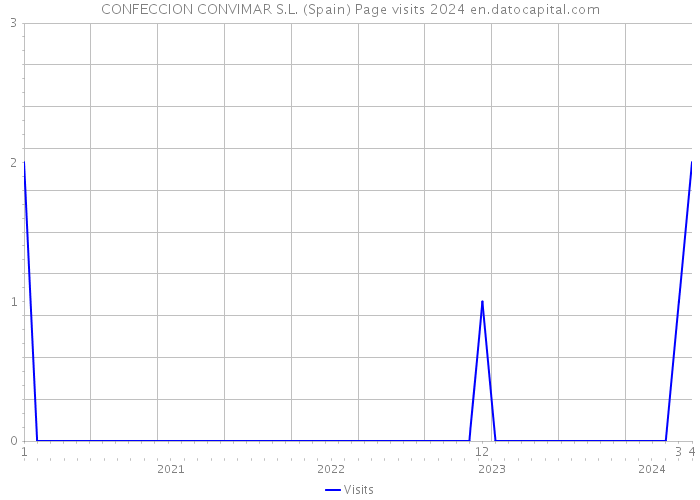 CONFECCION CONVIMAR S.L. (Spain) Page visits 2024 