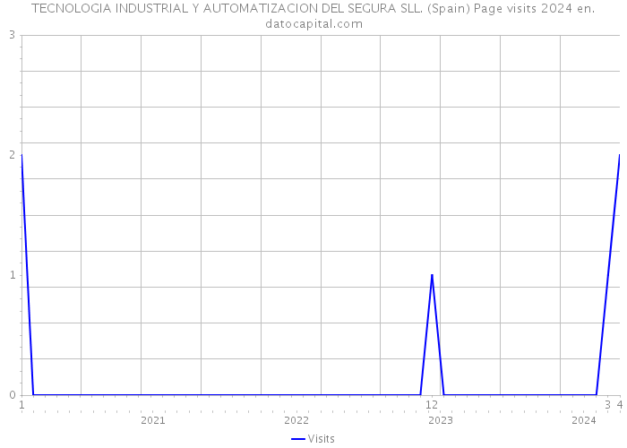 TECNOLOGIA INDUSTRIAL Y AUTOMATIZACION DEL SEGURA SLL. (Spain) Page visits 2024 