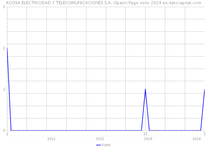 AGOSA ELECTRICIDAD Y TELECOMUNICACIONES S.A. (Spain) Page visits 2024 