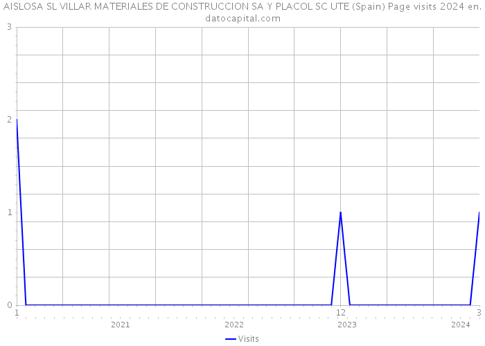 AISLOSA SL VILLAR MATERIALES DE CONSTRUCCION SA Y PLACOL SC UTE (Spain) Page visits 2024 