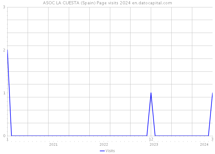 ASOC LA CUESTA (Spain) Page visits 2024 