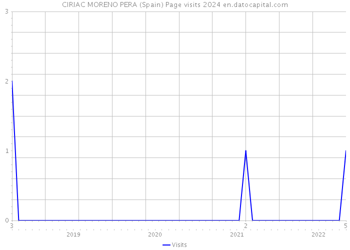 CIRIAC MORENO PERA (Spain) Page visits 2024 