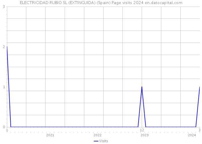 ELECTRICIDAD RUBIO SL (EXTINGUIDA) (Spain) Page visits 2024 