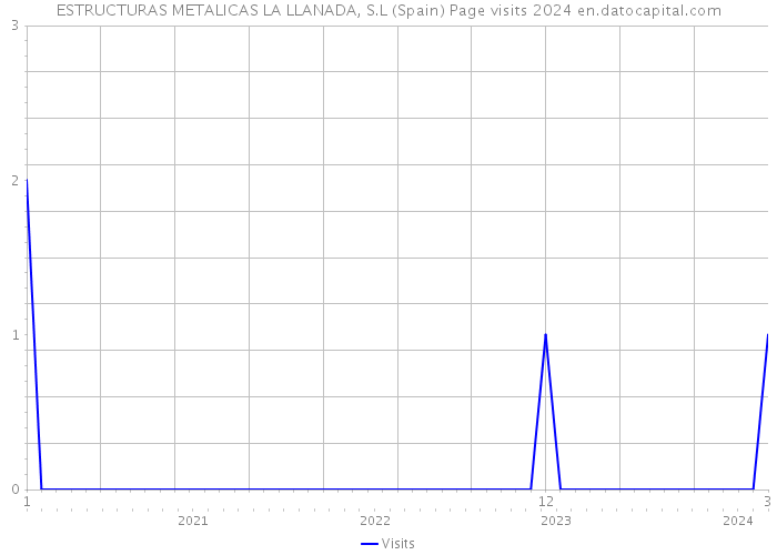 ESTRUCTURAS METALICAS LA LLANADA, S.L (Spain) Page visits 2024 