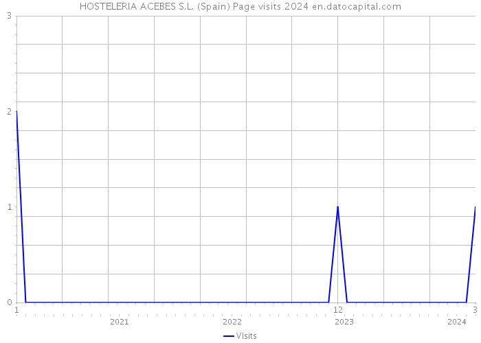 HOSTELERIA ACEBES S.L. (Spain) Page visits 2024 