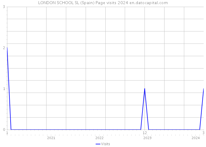 LONDON SCHOOL SL (Spain) Page visits 2024 
