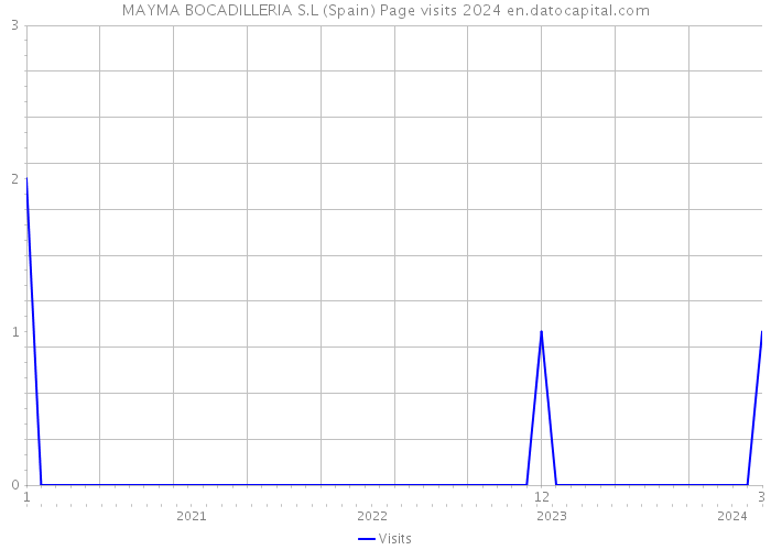 MAYMA BOCADILLERIA S.L (Spain) Page visits 2024 