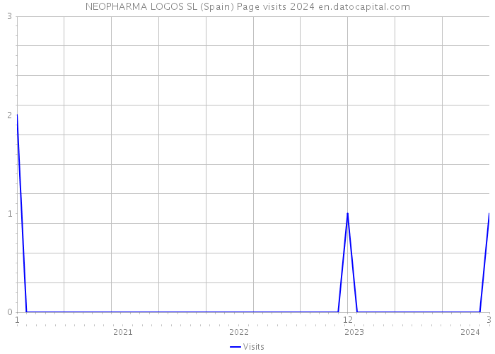 NEOPHARMA LOGOS SL (Spain) Page visits 2024 