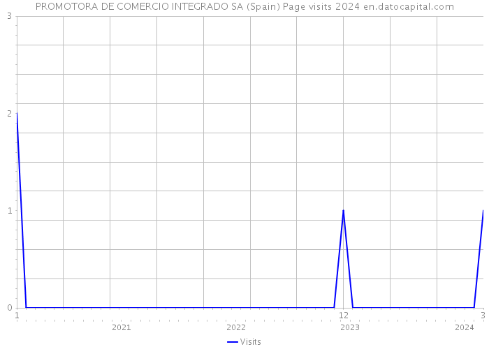 PROMOTORA DE COMERCIO INTEGRADO SA (Spain) Page visits 2024 