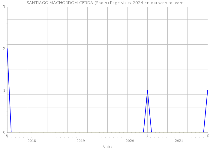 SANTIAGO MACHORDOM CERDA (Spain) Page visits 2024 