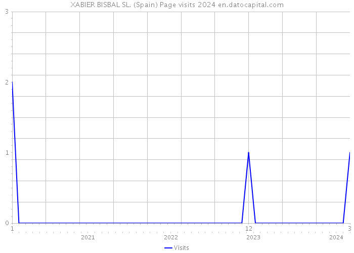 XABIER BISBAL SL. (Spain) Page visits 2024 