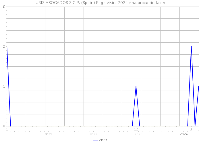 IURIS ABOGADOS S.C.P. (Spain) Page visits 2024 