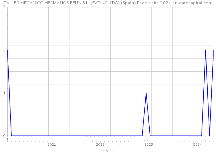 TALLER MECANICO HERMANOS FELIX S.L. (EXTINGUIDA) (Spain) Page visits 2024 