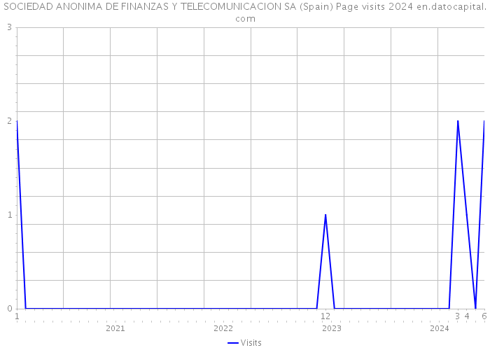 SOCIEDAD ANONIMA DE FINANZAS Y TELECOMUNICACION SA (Spain) Page visits 2024 