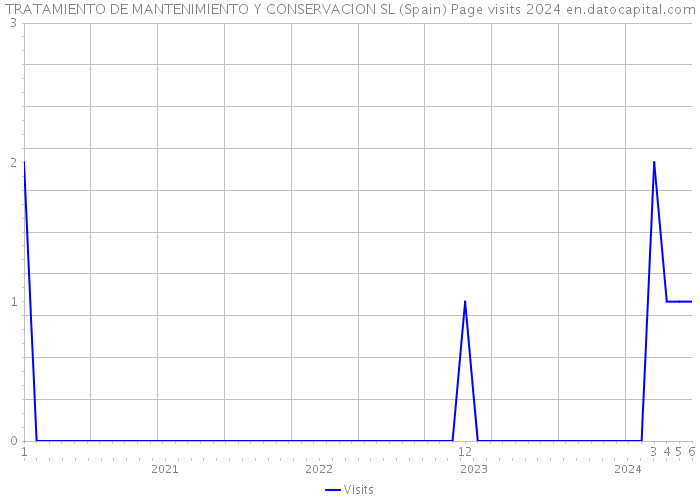 TRATAMIENTO DE MANTENIMIENTO Y CONSERVACION SL (Spain) Page visits 2024 