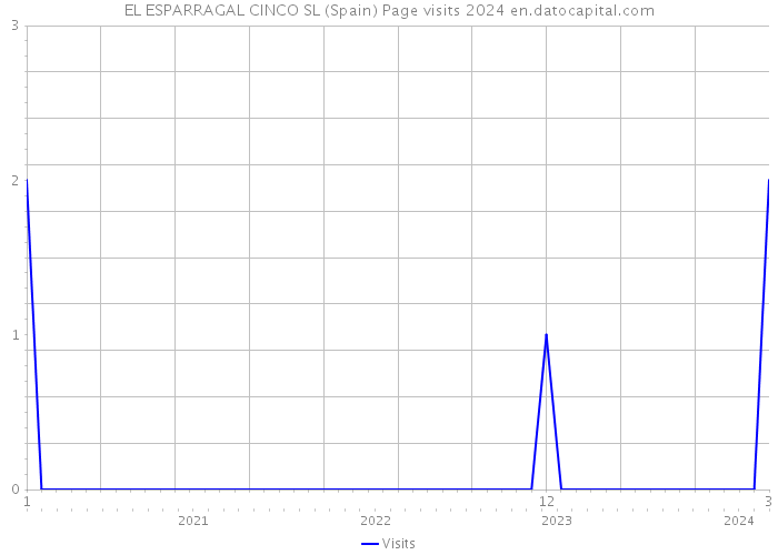 EL ESPARRAGAL CINCO SL (Spain) Page visits 2024 