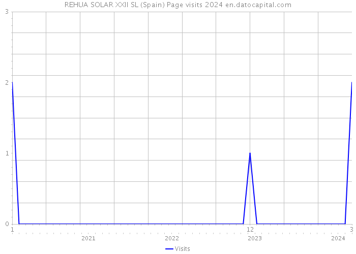 REHUA SOLAR XXII SL (Spain) Page visits 2024 