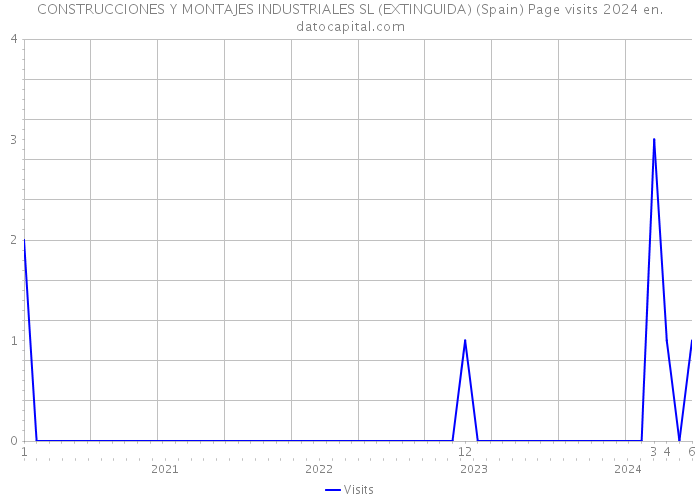 CONSTRUCCIONES Y MONTAJES INDUSTRIALES SL (EXTINGUIDA) (Spain) Page visits 2024 