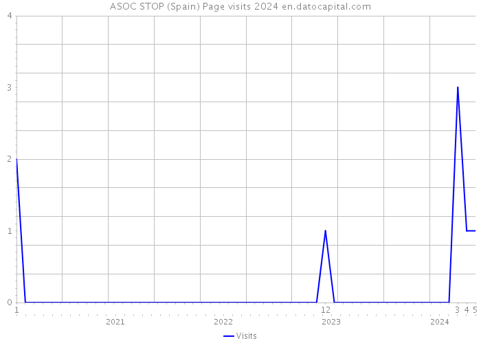 ASOC STOP (Spain) Page visits 2024 