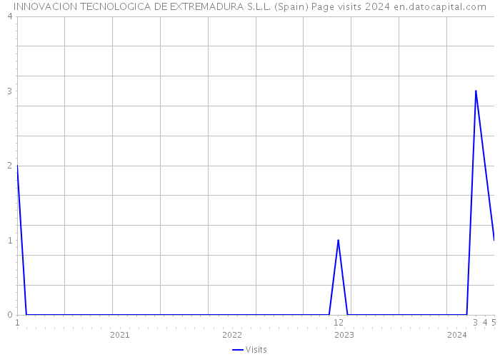 INNOVACION TECNOLOGICA DE EXTREMADURA S.L.L. (Spain) Page visits 2024 