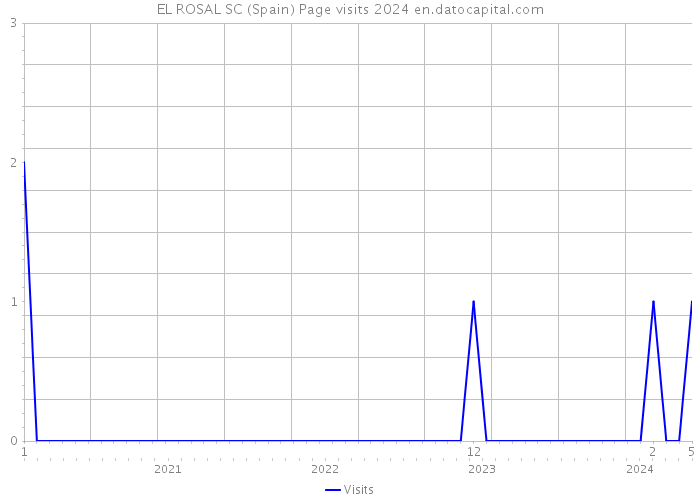 EL ROSAL SC (Spain) Page visits 2024 