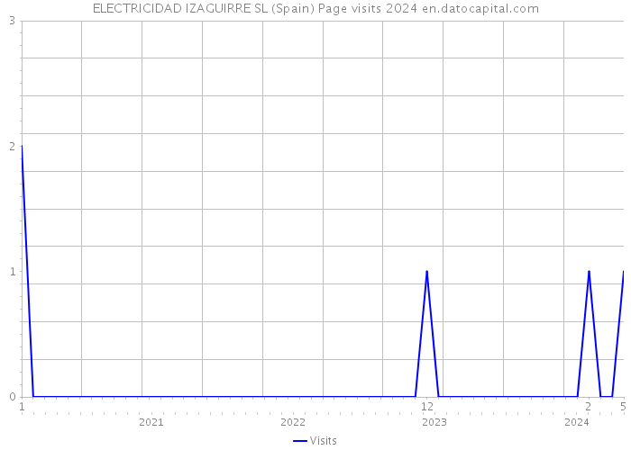 ELECTRICIDAD IZAGUIRRE SL (Spain) Page visits 2024 