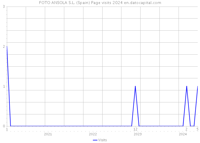 FOTO ANSOLA S.L. (Spain) Page visits 2024 