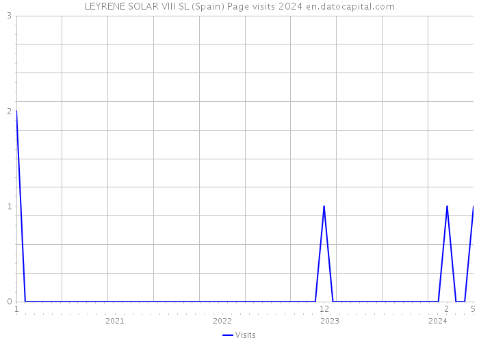 LEYRENE SOLAR VIII SL (Spain) Page visits 2024 
