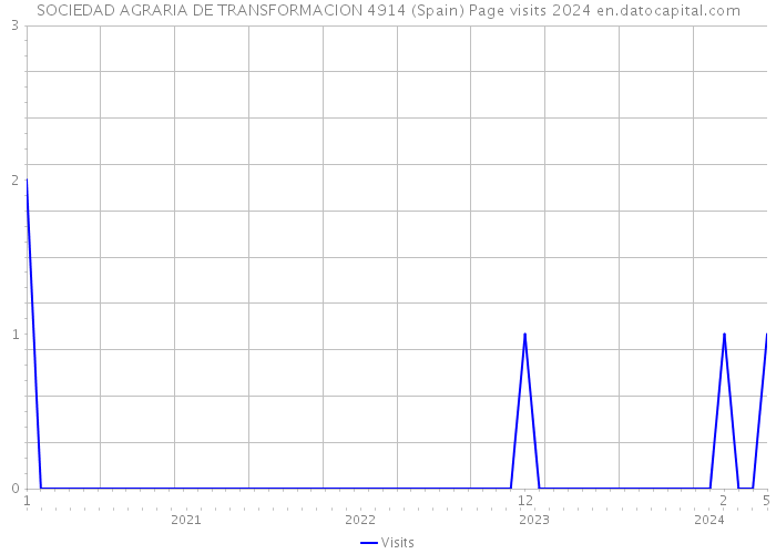 SOCIEDAD AGRARIA DE TRANSFORMACION 4914 (Spain) Page visits 2024 