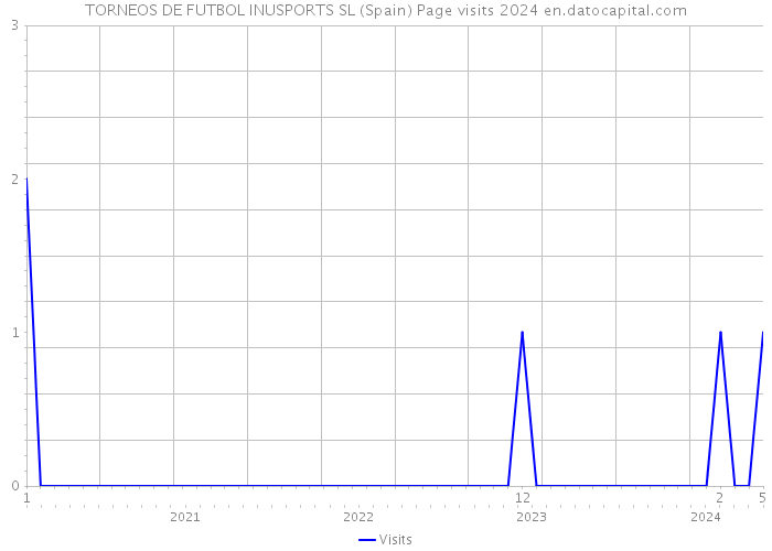 TORNEOS DE FUTBOL INUSPORTS SL (Spain) Page visits 2024 