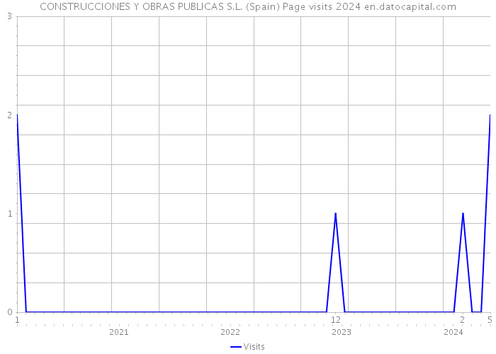CONSTRUCCIONES Y OBRAS PUBLICAS S.L. (Spain) Page visits 2024 